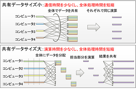 図2 共有データサイズが小さい場合(上段)と大きい場合(下段)による、処理の違い。