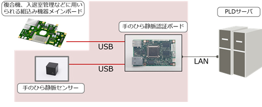 図3. 複合機や入退室装置との接続イメージ