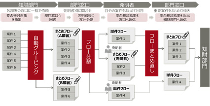 図2.「まとめワークフロー」イメージ図