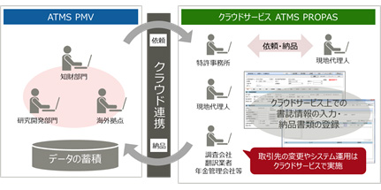 図3. クラウド連携イメージ