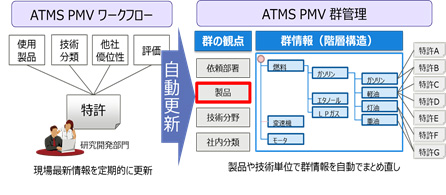 図4. 知財情報の群管理