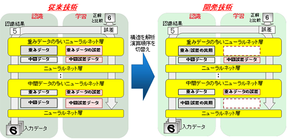 図1 メモリ効率化技術