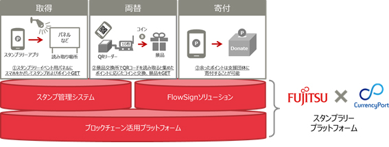 図1.FINTECHスタンプラリーイベントのイメージ