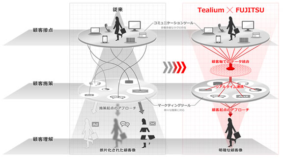 図. 顧客起点でのアプローチ最適化のイメージ