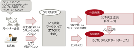 図1 今回の発表の位置づけ
