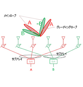 図2 インターリーブ型ハイブリッドビーム多重
