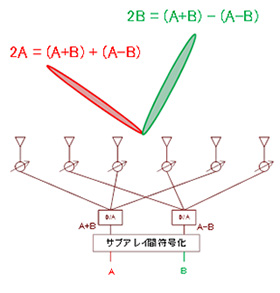 図3 サブアレイ間符号化ビーム多重
