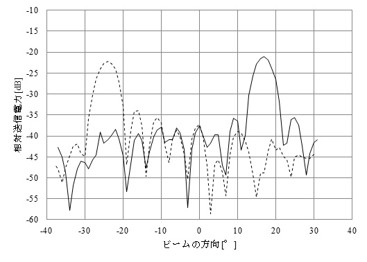 図4 サブアレイ間符号化の実測結果