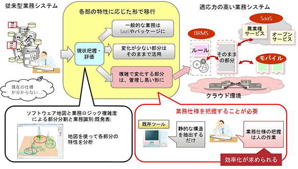 図1 業務システムの部分特性に合わせた移行のアプローチ