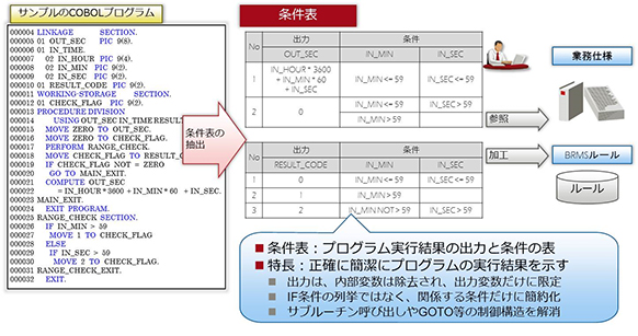 図2 プログラムから抽出する条件表と特長、実用性の課題