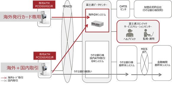図. 海外発行カードに対応したATMサービスのシステム概要