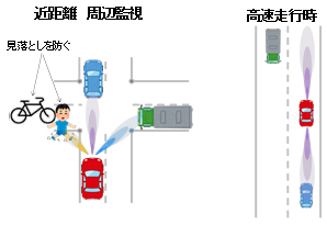 図1 周辺監視と前後方監視