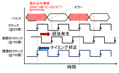 図2 温度上昇によるパルス読み込みタイミングのエラー