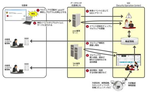図1.マルウェア検出時の対処手順