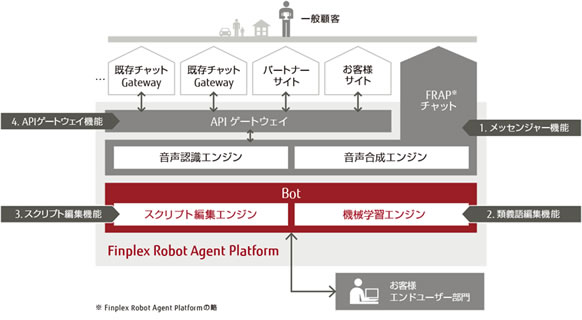 図: 「Finplex Robot Agent Platform」の機能概要