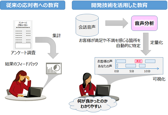 図1 音声分析を活用した応対者教育