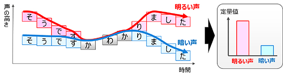 図2 本技術による明るさ定量化