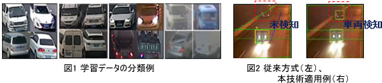 図1 学習データの分類例、図2 従来方式と本技術適用例