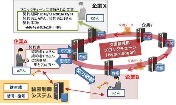 図2 ブロックチェーン上の文書秘匿化