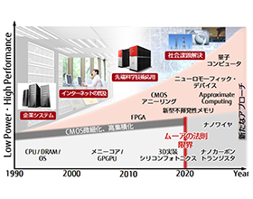 図1 従来コンピュータの限界