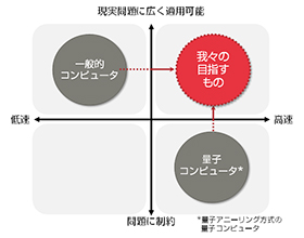 図2 組合せ最適化問題解法の課題