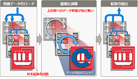 図3 開発アーキテクチャー