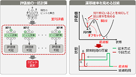 図4 基本最適化回路の高速化技術