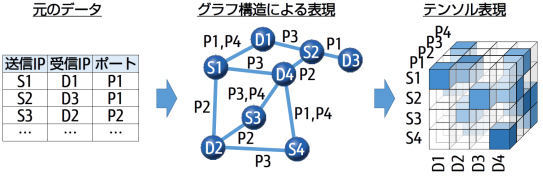 図1 グラフ構造で表現できるデータとテンソル表現