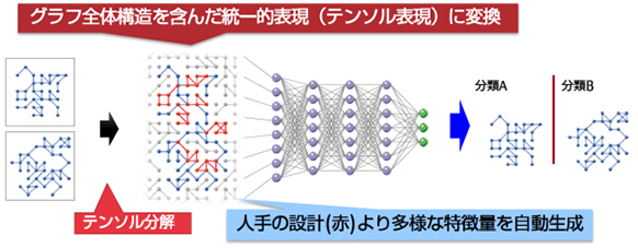 図2 本技術によるグラフ構造データの分類