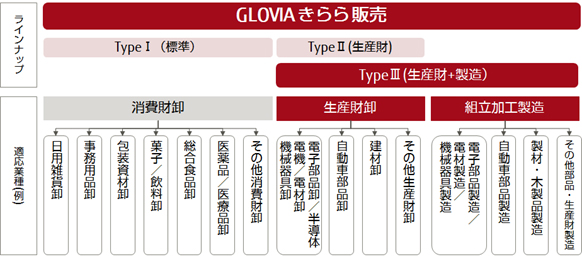 図1.「GLOVIA きらら 販売 TypeⅢ」の位置づけ