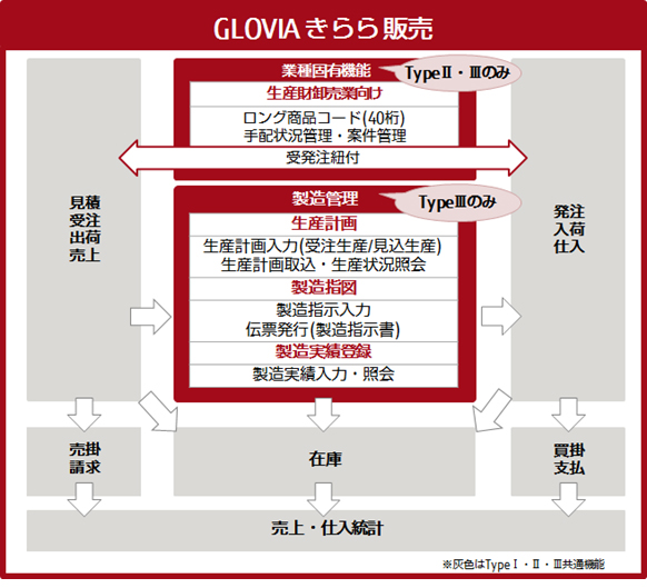 図2.「GLOVIA きらら 販売 TypeⅢ」機能概要図