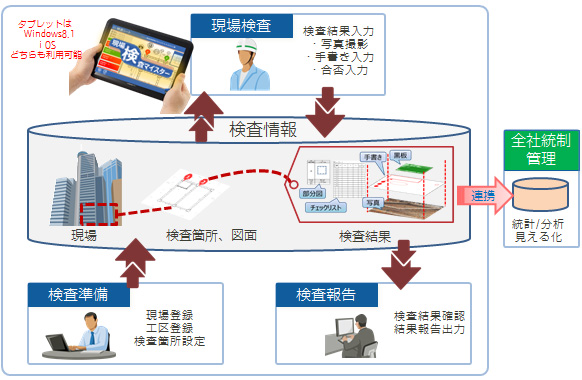 図1．「現場検査マイスター」のシステム概要（図面イメージは坂田建設様の図面などを参考に作成）