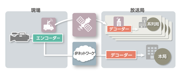 IPネットワーク・衛星回線での同時配信構成