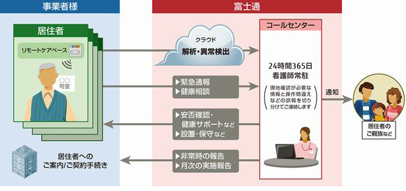 「居住者の見守りソリューション」構成イメージ