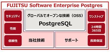 図. 「Enterprise Postgres」の製品イメージ
