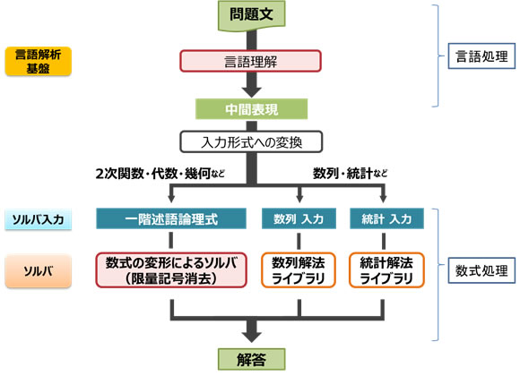 図1 数学問題を解く手順。言語理解部、数式の変形によるソルバ部が今年度機能拡張した部分