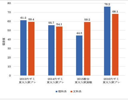 図2 東大2次試験に向けた模試(数学)の偏差値の推移