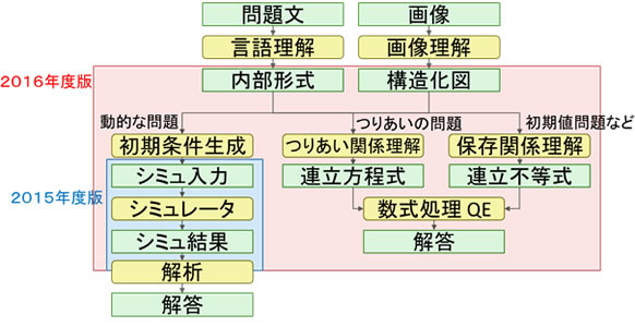 図3 物理問題を解く手順。青、赤で囲まれた部分がそれぞれ2015年度、2016年度の模試において自動で動作した範囲