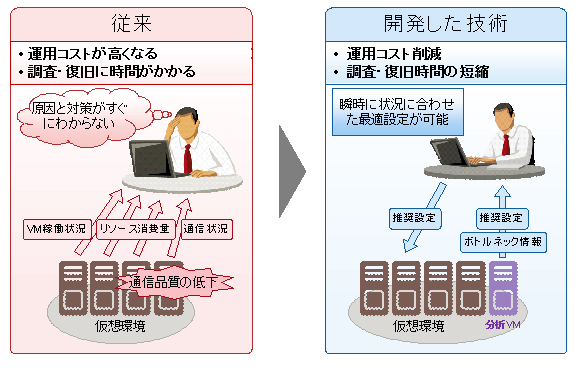 図1 開発した技術の概要