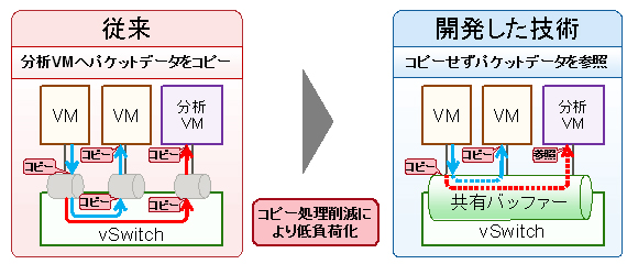 図2 仮想ネットワークでのキャプチャー低負荷化技術