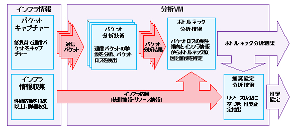 図3 パケット分析とインフラ情報からボトルネックを分析し、推奨設定を提示する技術