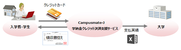 図.「学納金クレジット決済支援サービス」システムイメージ