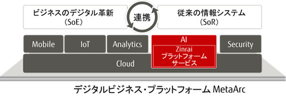 図1：「MetaArc」におけるAIの位置づけ