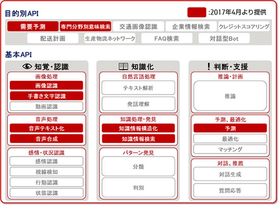 図3：「Zinraiプラットフォームサービス」が提供するAPI