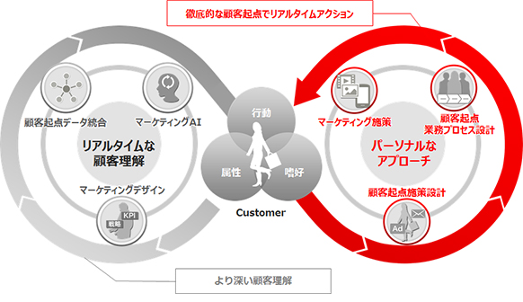 図2．「CX360」の目指す姿