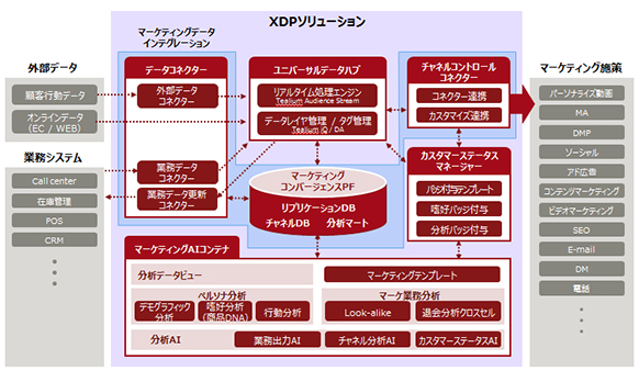 図2.XDPのソリューション体系図