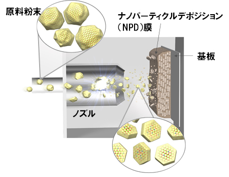 図2 高い電子電動特性を持つ薄膜形成プロセス技術
