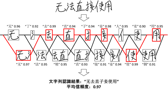 図1：従来深層学習モデルの文字列認識結果
