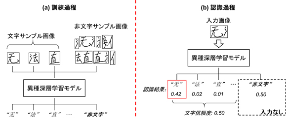 図2 異種構造深層学習モデルの訓練と認識処理