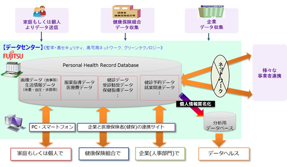 図. 「健康情報 統合 FR」イメージ